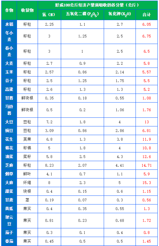 有機(jī)肥施肥量可通過下式推算，做到合理利用(圖1)