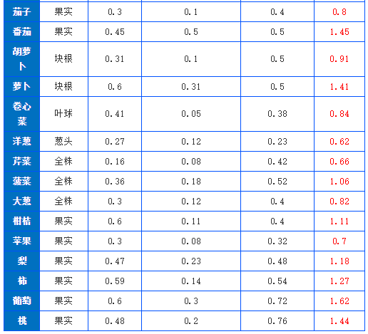 有機(jī)肥施肥量可通過下式推算，做到合理利用(圖2)