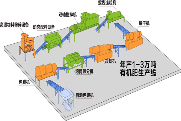 有機(jī)肥設(shè)備生產(chǎn)線都需要什么設(shè)備？需要注意什么呢？(圖1)