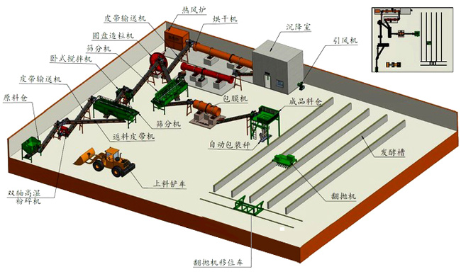 雞糞有機肥生產工藝