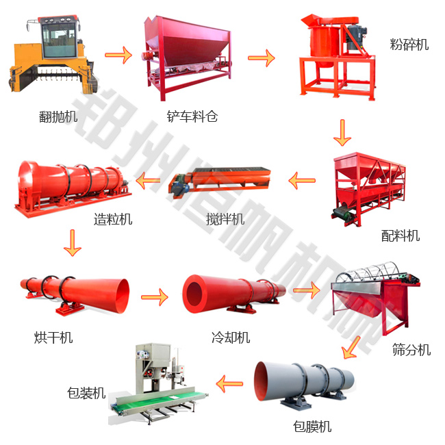 有機肥生產(chǎn)線設備配置方案